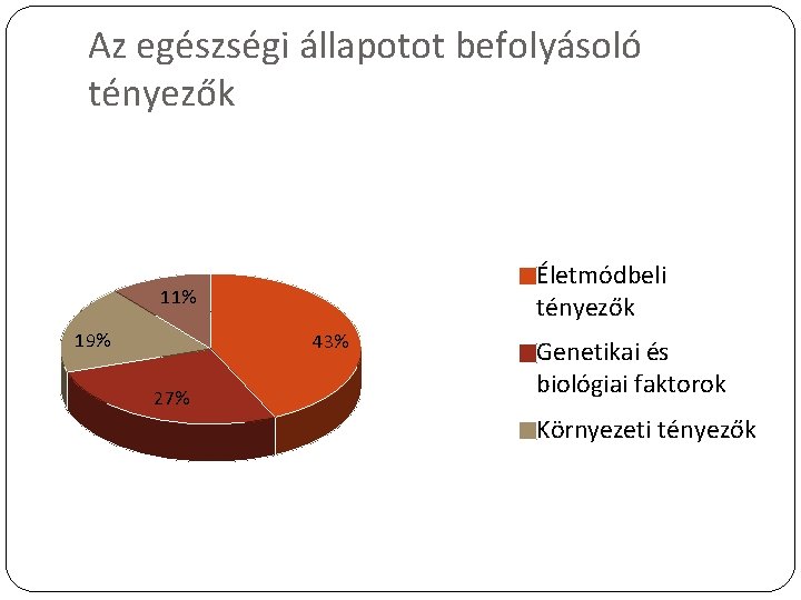 Az egészségi állapotot befolyásoló tényezők Életmódbeli tényezők 11% 19% 43% 27% Genetikai és biológiai