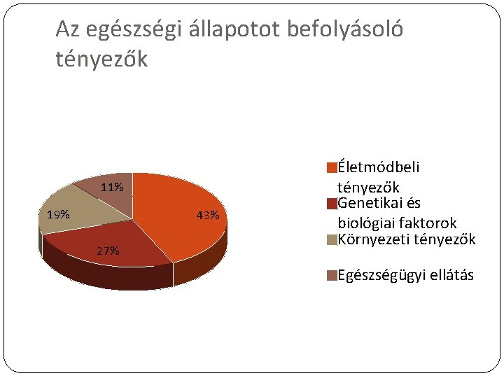 Az egészségi állapotot befolyásoló tényezők 11% 19% 43% 27% Életmódbeli tényezők Genetikai és biológiai