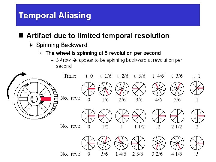 Temporal Aliasing n Artifact due to limited temporal resolution Ø Spinning Backward • The