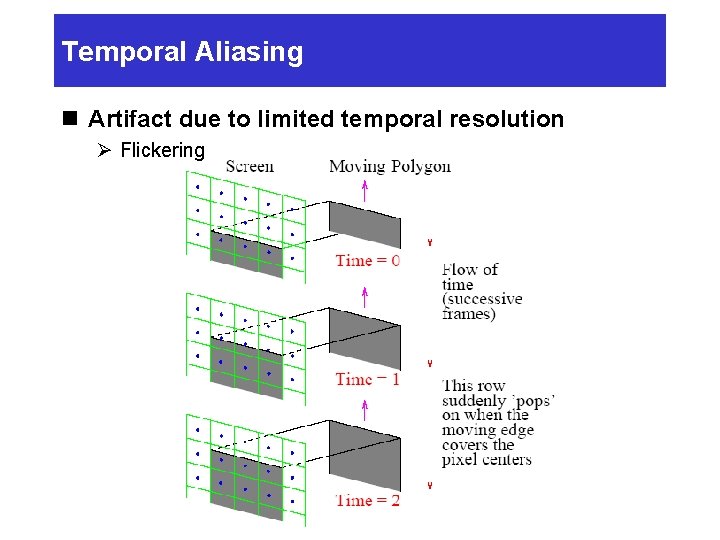 Temporal Aliasing n Artifact due to limited temporal resolution Ø Flickering 