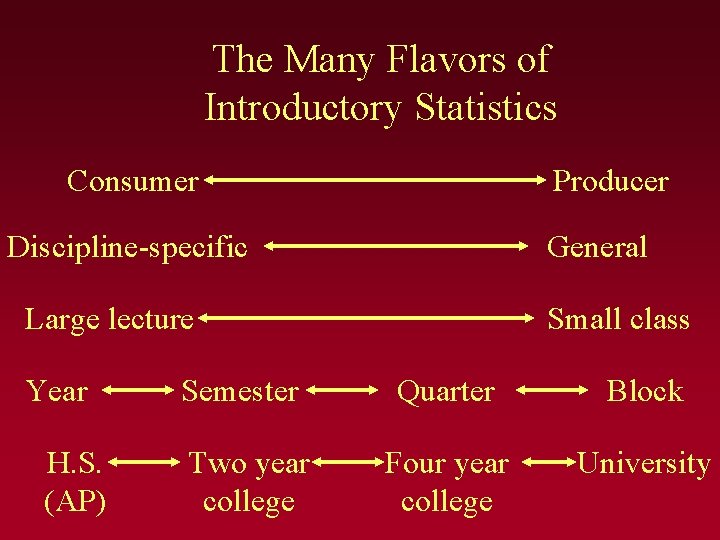 The Many Flavors of Introductory Statistics Consumer Producer Discipline-specific General Large lecture Year H. The Many Flavors of Introductory Statistics Consumer Producer Discipline-specific General Large lecture Year H.