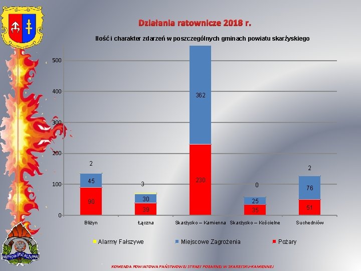 Działania ratownicze 2018 r. Ilość i charakter zdarzeń w poszczególnych gminach powiatu skarżyskiego 500