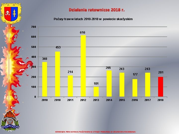 Działania ratownicze 2018 r. Pożary traw w latach 2010 -2018 w powiecie skarżyskim 700