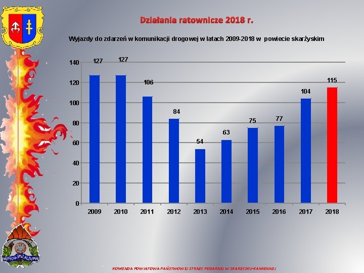 Działania ratownicze 2018 r. Wyjazdy do zdarzeń w komunikacji drogowej w latach 2009 -2018