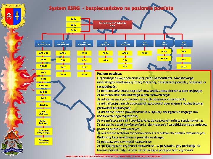 System KSRG - bezpieczeństwo na poziomie powiatu SLOp Komenda Powiatowa PSP SLOp SLKw JRG
