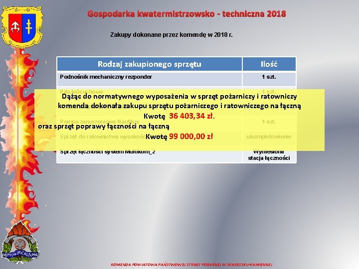 Gospodarka kwatermistrzowsko - techniczna 2018 Zakupy dokonane przez komendę w 2018 r. Rodzaj zakupionego
