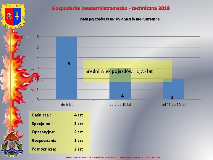 Gospodarka kwatermistrzowsko - techniczna 2018 Wiek pojazdów w KP PSP Skarżysko-Kamienna 6 5 4
