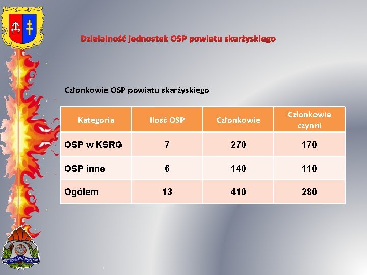 Działalność jednostek OSP powiatu skarżyskiego Członkowie OSP powiatu skarżyskiego Ilość OSP Członkowie czynni OSP