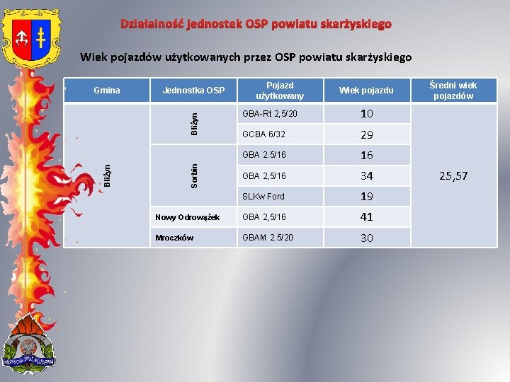 Działalność jednostek OSP powiatu skarżyskiego Wiek pojazdów użytkowanych przez OSP powiatu skarżyskiego Jednostka OSP
