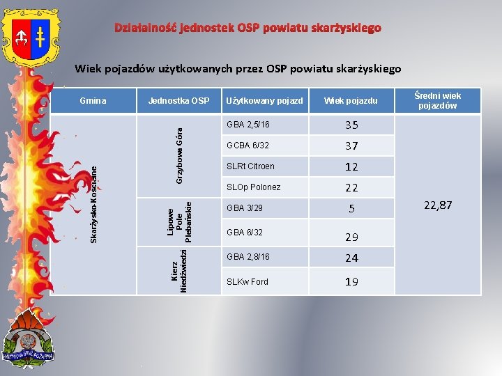Działalność jednostek OSP powiatu skarżyskiego Wiek pojazdów użytkowanych przez OSP powiatu skarżyskiego Lipowe Pole