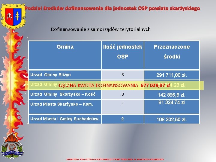 Podział środków dofinansowania dla jednostek OSP powiatu skarżyskiego Dofinansowanie z samorządów terytorialnych Gmina Urząd