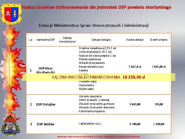 Podział środków dofinansowania dla jednostek OSP powiatu skarżyskiego Dotacje Ministerstwa Spraw Wewnętrznych i Administracji