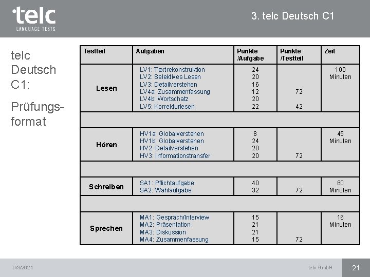 3. telc Deutsch C 1: Testteil Punkte /Aufgabe Punkte /Testteil LV 1: Textrekonstruktion LV