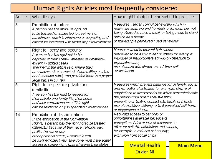 Human Rights Articles most frequently considered Article What it says 3 Prohibition of torture Human Rights Articles most frequently considered Article What it says 3 Prohibition of torture