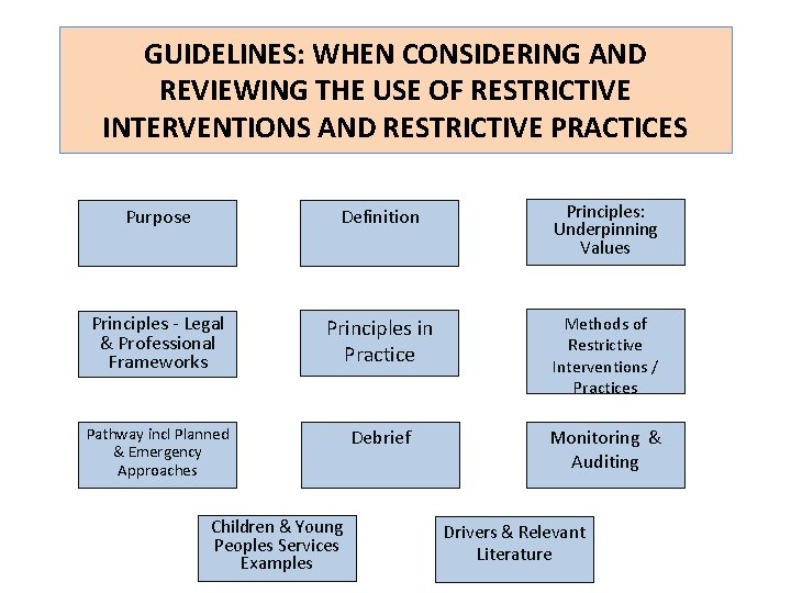 GUIDELINES: WHEN CONSIDERING AND REVIEWING THE USE OF RESTRICTIVE INTERVENTIONS AND RESTRICTIVE PRACTICES Purpose GUIDELINES: WHEN CONSIDERING AND REVIEWING THE USE OF RESTRICTIVE INTERVENTIONS AND RESTRICTIVE PRACTICES Purpose