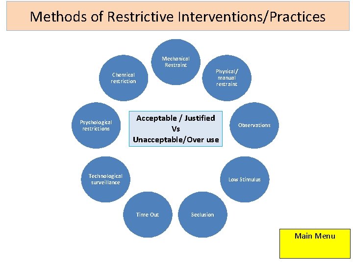 Methods of Restrictive Interventions/Practices Mechanical Restraint Physical/ manual restraint Chemical restriction Psychological restrictions Acceptable Methods of Restrictive Interventions/Practices Mechanical Restraint Physical/ manual restraint Chemical restriction Psychological restrictions Acceptable