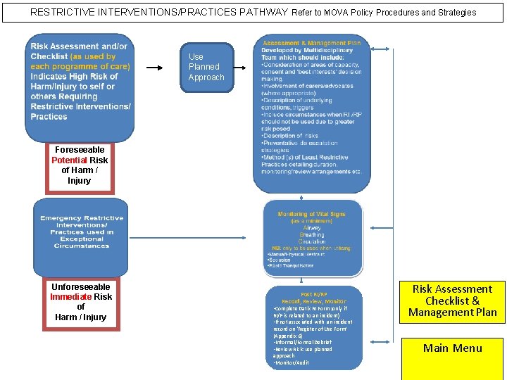 RESTRICTIVE INTERVENTIONS/PRACTICES PATHWAY Refer to MOVA Policy Procedures and Strategies Use Planned Approach Foreseeable RESTRICTIVE INTERVENTIONS/PRACTICES PATHWAY Refer to MOVA Policy Procedures and Strategies Use Planned Approach Foreseeable