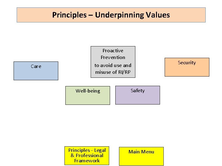 Principles – Underpinning Values Care Proactive Prevention to avoid use and misuse of RI/RP Principles – Underpinning Values Care Proactive Prevention to avoid use and misuse of RI/RP