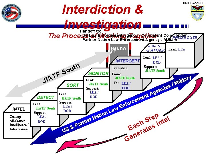 UNCLASSIFIED Interdiction & Investigation Handoff to: - US Law Enforcement Agency / Combatant Commander UNCLASSIFIED Interdiction & Investigation Handoff to: - US Law Enforcement Agency / Combatant Commander