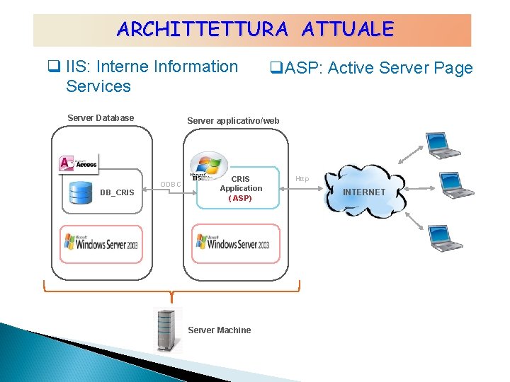 ARCHITTETTURA ATTUALE q IIS: Interne Information Services Server Database Server applicativo/web ODBC DB_CRIS q.