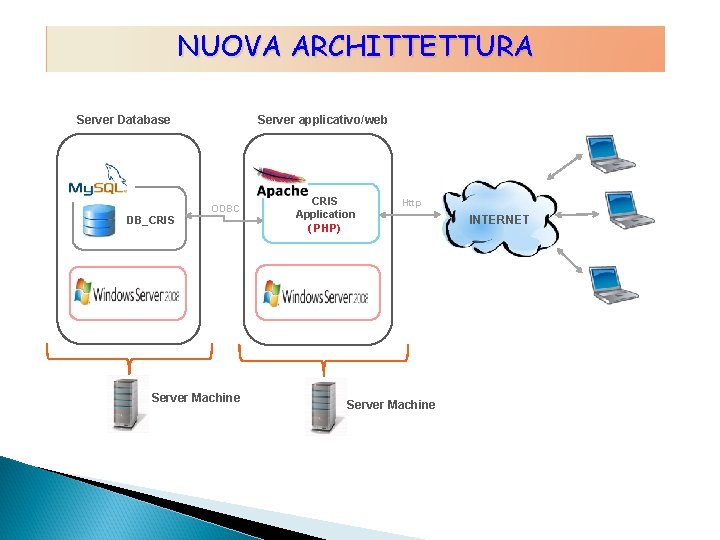NUOVA ARCHITTETTURA Server Database Server applicativo/web ODBC DB_CRIS Server Machine CRIS Application ( PHP) NUOVA ARCHITTETTURA Server Database Server applicativo/web ODBC DB_CRIS Server Machine CRIS Application ( PHP)