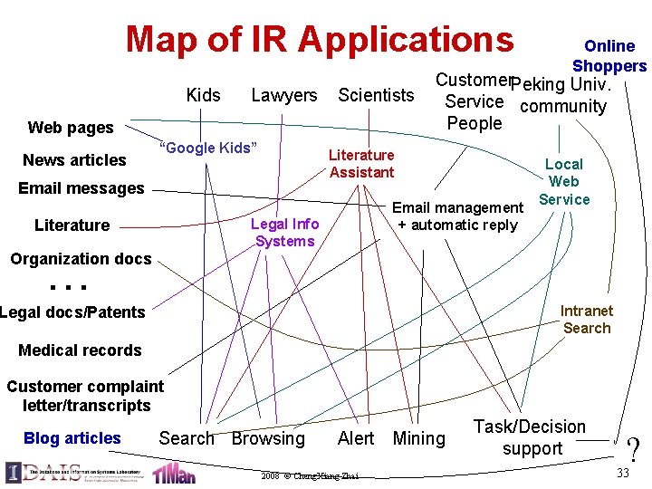 Map of IR Applications Kids Lawyers Scientists Web pages News articles “Google Kids” Email