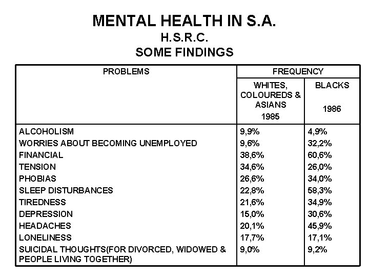 MENTAL HEALTH IN S. A. H. S. R. C. SOME FINDINGS PROBLEMS FREQUENCY WHITES,