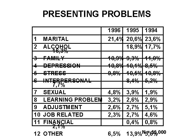 PRESENTING PROBLEMS 1996 1 2 MARITAL ALCOHOL 16, 3% 3 FAMILY 4 DEPRESSION 5