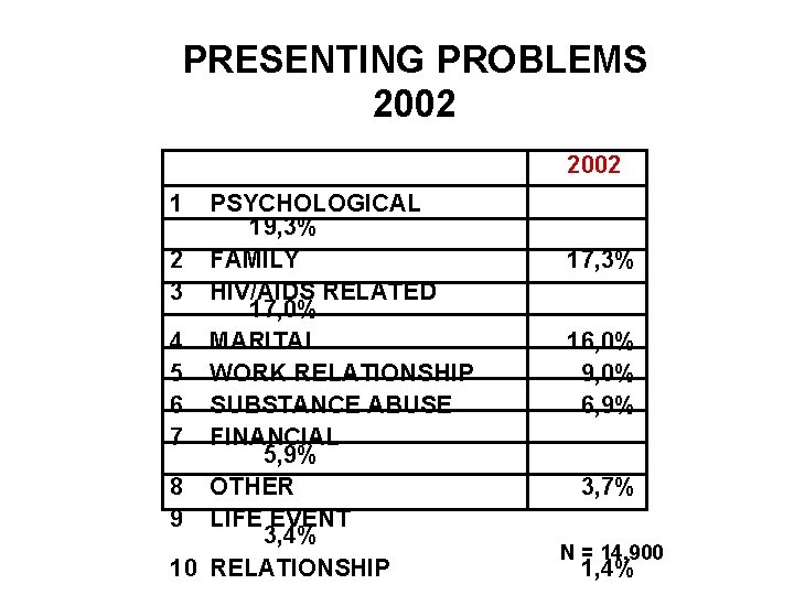 PRESENTING PROBLEMS 2002 1 PSYCHOLOGICAL 19, 3% 2 FAMILY 3 HIV/AIDS RELATED 17, 0%