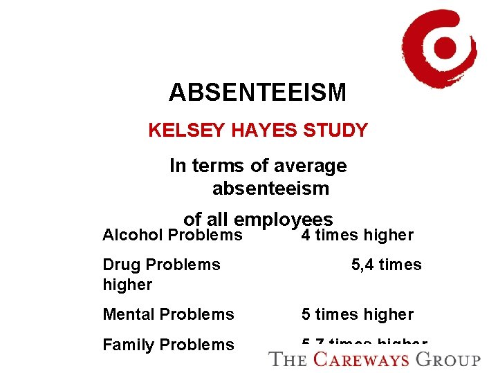 ABSENTEEISM KELSEY HAYES STUDY In terms of average absenteeism of all employees Alcohol Problems