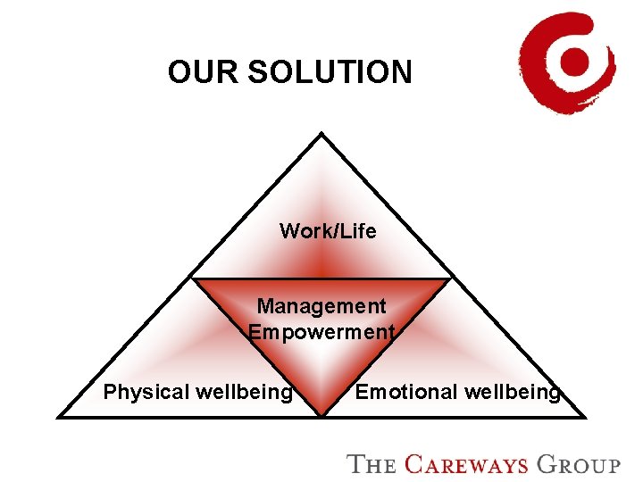 OUR SOLUTION Work/Life Management Empowerment Physical wellbeing Emotional wellbeing 
