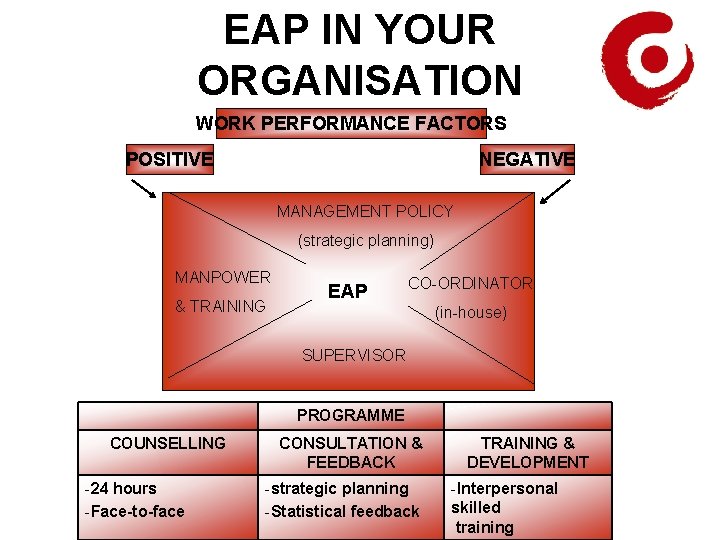 EAP IN YOUR ORGANISATION WORK PERFORMANCE FACTORS POSITIVE NEGATIVE MANAGEMENT POLICY (strategic planning) MANPOWER