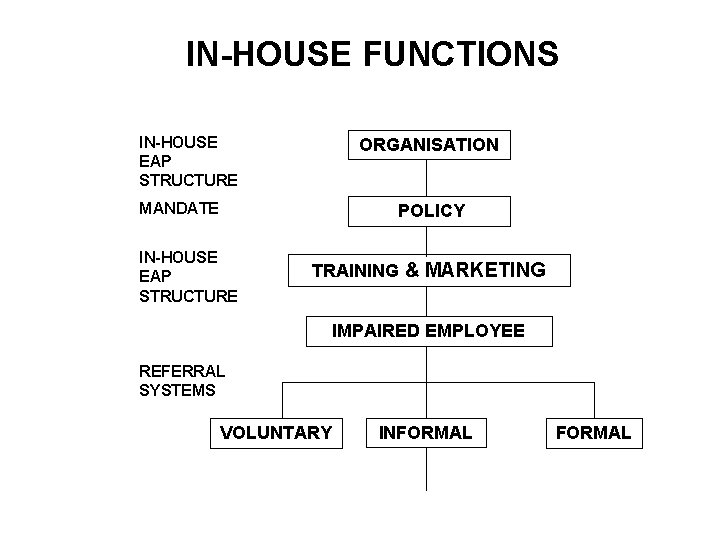 IN-HOUSE FUNCTIONS IN-HOUSE EAP STRUCTURE ORGANISATION MANDATE POLICY IN-HOUSE EAP STRUCTURE TRAINING & MARKETING