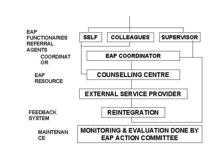 EAP FUNCTIONARIES REFERRAL AGENTS COORDINAT OR EAP RESOURCE SELF COLLEAGUES SUPERVISOR EAP COORDINATOR COUNSELLING