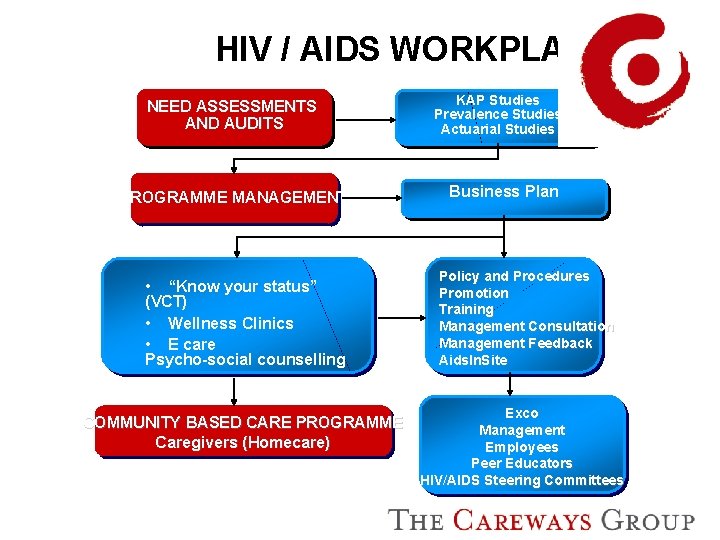 HIV / AIDS WORKPLACE NEED ASSESSMENTS AND AUDITS PROGRAMME MANAGEMENT • “Know your status”