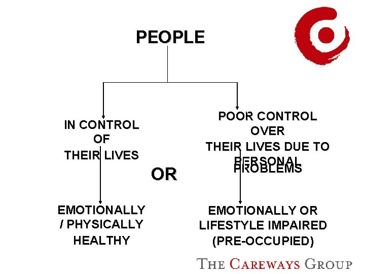 PEOPLE IN CONTROL OF THEIR LIVES OR EMOTIONALLY / PHYSICALLY HEALTHY POOR CONTROL OVER
