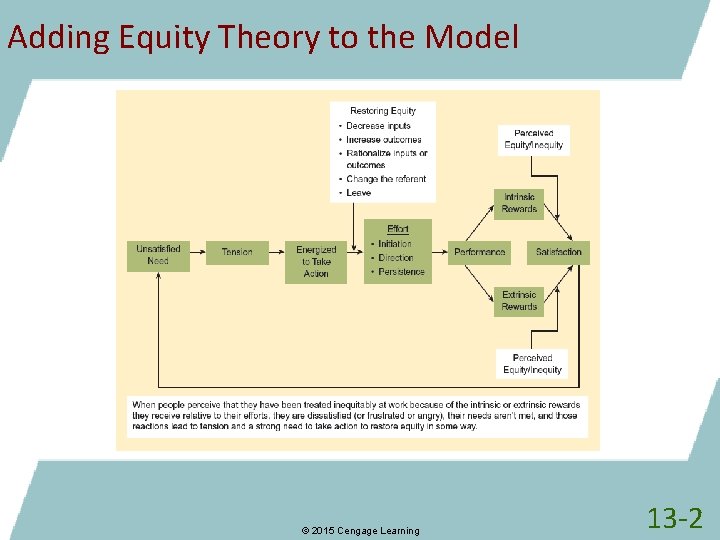 Adding Equity Theory to the Model © 2015 Cengage Learning 13 -2 