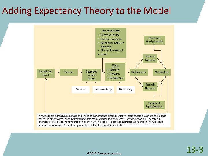 Adding Expectancy Theory to the Model © 2015 Cengage Learning 13 -3 