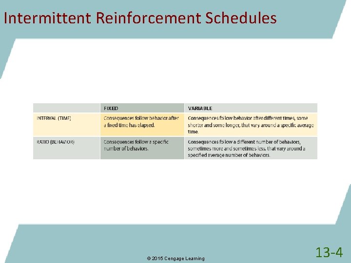 Intermittent Reinforcement Schedules © 2015 Cengage Learning 13 -4 