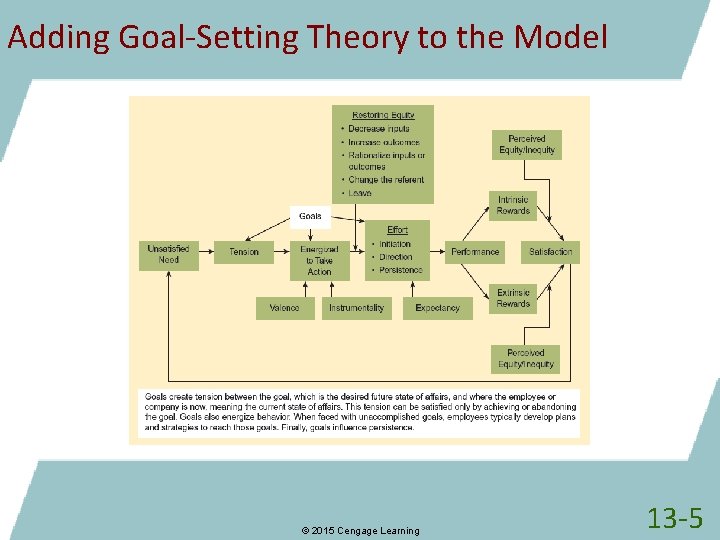 Adding Goal-Setting Theory to the Model © 2015 Cengage Learning 13 -5 