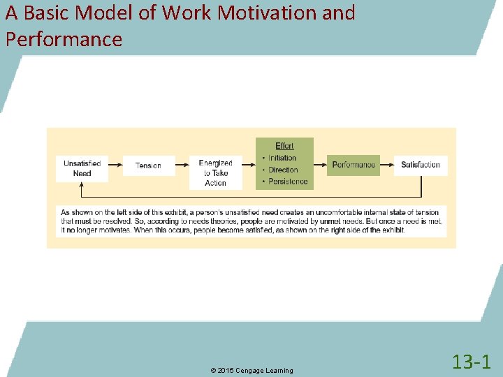 A Basic Model of Work Motivation and Performance © 2015 Cengage Learning 13 -1