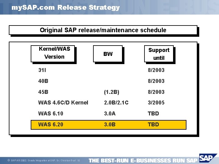 my. SAP. com Release Strategy Original SAP release/maintenance schedule Kernel/WAS Version ã BW Support