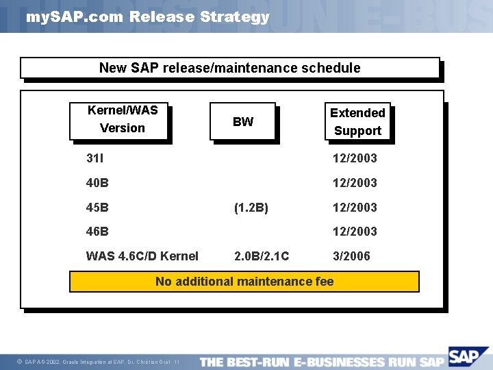 my. SAP. com Release Strategy New SAP release/maintenance schedule Kernel/WAS Version BW Extended Support