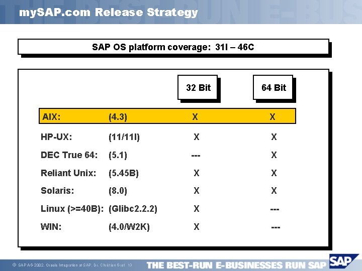 my. SAP. com Release Strategy SAP OS platform coverage: 31 I – 46 C