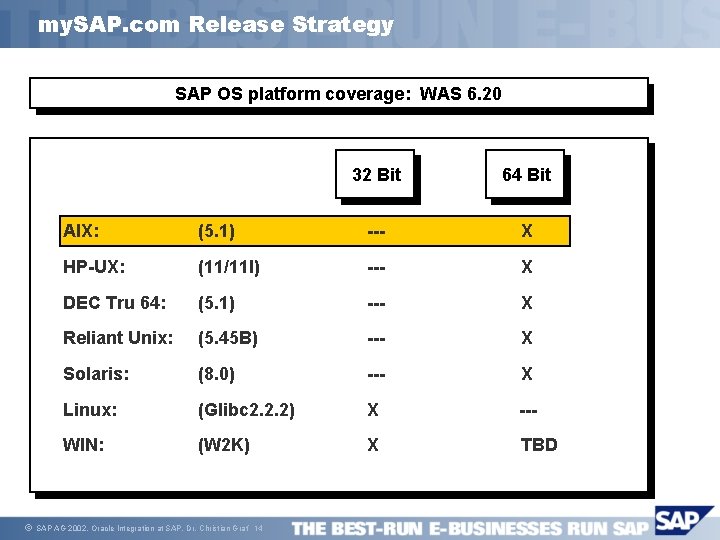 my. SAP. com Release Strategy SAP OS platform coverage: WAS 6. 20 ã 32