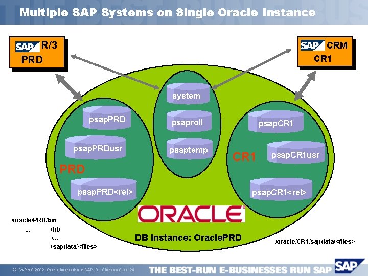 Multiple SAP Systems on Single Oracle Instance R/3 PRD CRM CR 1 system psap.