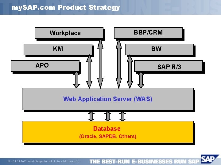 my. SAP. com Product Strategy BBP/CRM Workplace KM BW APO SAP R/3 Web Application