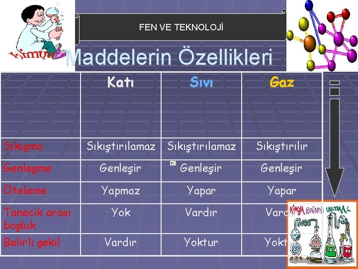 FEN VE TEKNOLOJİ Maddelerin Özellikleri Katı Sıkışma Sıvı Sıkıştırılamaz Gaz Sıkıştırılır Genleşme Genleşir Öteleme