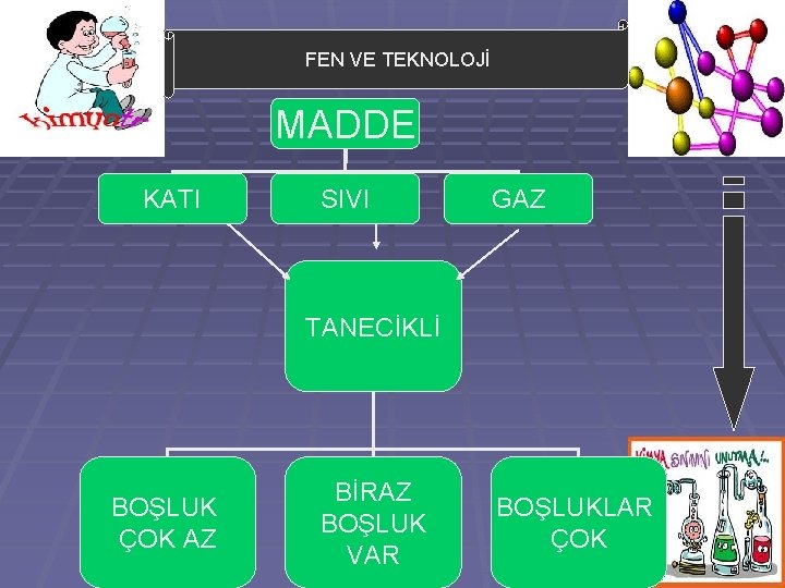 FEN VE TEKNOLOJİ MADDE KATI SIVI GAZ TANECİKLİ BOŞLUK ÇOK AZ BİRAZ BOŞLUK VAR