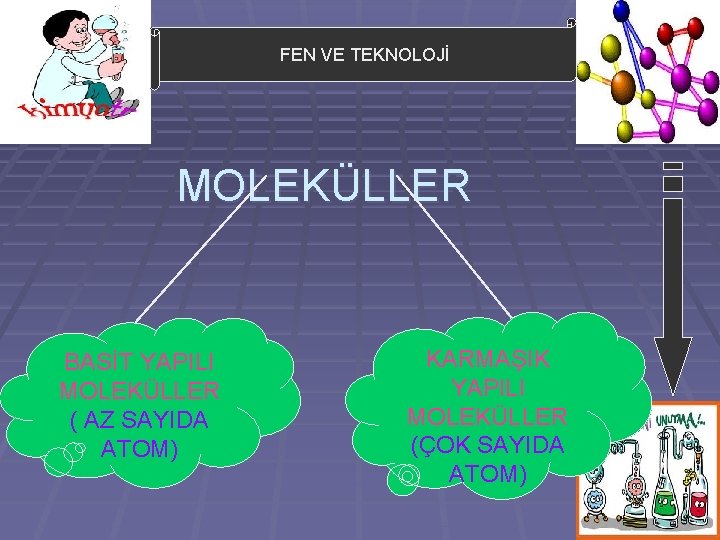 FEN VE TEKNOLOJİ MOLEKÜLLER BASİT YAPILI MOLEKÜLLER ( AZ SAYIDA ATOM) KARMAŞIK YAPILI MOLEKÜLLER